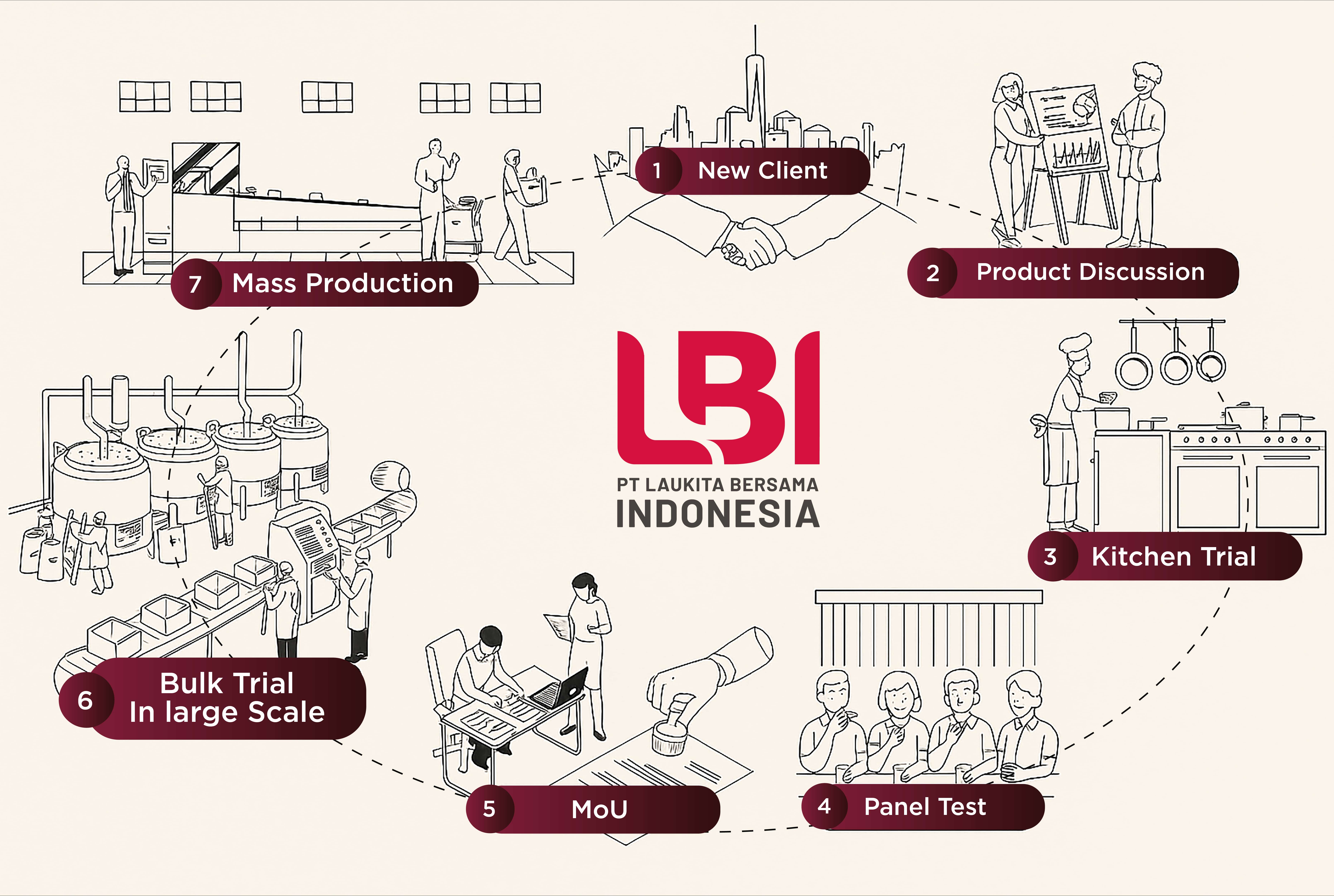 Laukita Development Process